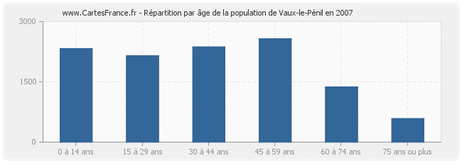 Répartition par âge de la population de Vaux-le-Pénil en 2007