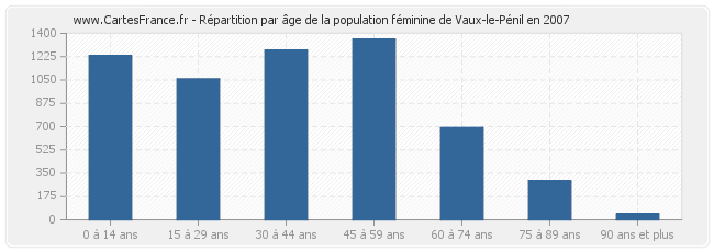 Répartition par âge de la population féminine de Vaux-le-Pénil en 2007