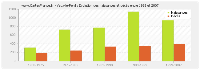 Vaux-le-Pénil : Evolution des naissances et décès entre 1968 et 2007
