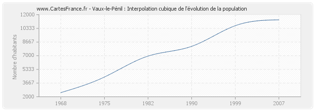 Vaux-le-Pénil : Interpolation cubique de l'évolution de la population