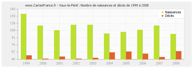 Vaux-le-Pénil : Nombre de naissances et décès de 1999 à 2008