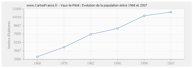 Population Vaux-le-Pénil