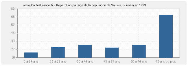 Répartition par âge de la population de Vaux-sur-Lunain en 1999