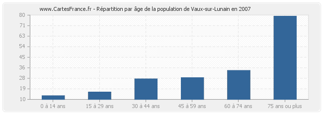 Répartition par âge de la population de Vaux-sur-Lunain en 2007