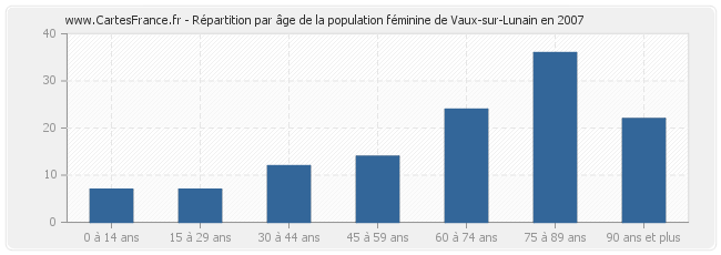 Répartition par âge de la population féminine de Vaux-sur-Lunain en 2007