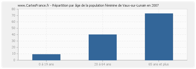Répartition par âge de la population féminine de Vaux-sur-Lunain en 2007