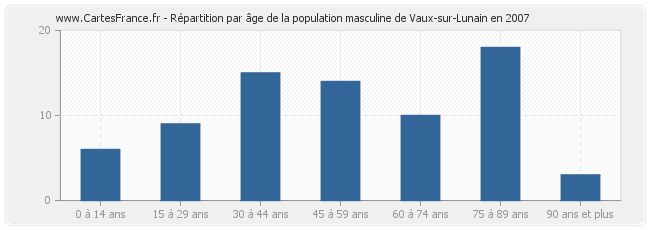 Répartition par âge de la population masculine de Vaux-sur-Lunain en 2007