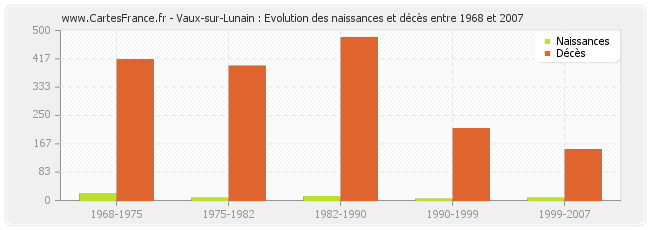 Vaux-sur-Lunain : Evolution des naissances et décès entre 1968 et 2007