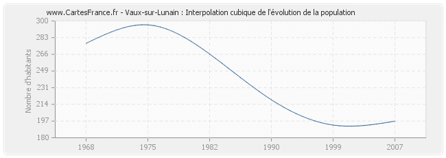 Vaux-sur-Lunain : Interpolation cubique de l'évolution de la population