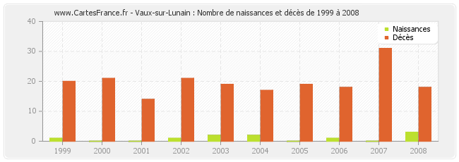 Vaux-sur-Lunain : Nombre de naissances et décès de 1999 à 2008