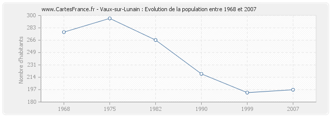 Population Vaux-sur-Lunain