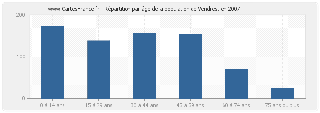 Répartition par âge de la population de Vendrest en 2007