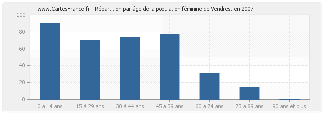 Répartition par âge de la population féminine de Vendrest en 2007