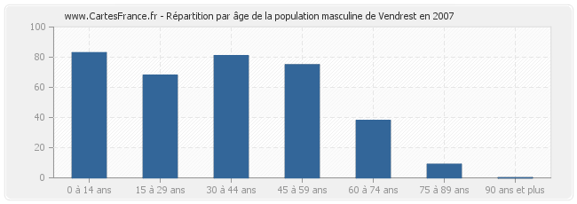 Répartition par âge de la population masculine de Vendrest en 2007