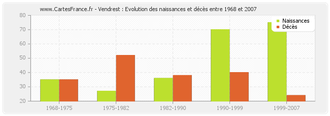 Vendrest : Evolution des naissances et décès entre 1968 et 2007
