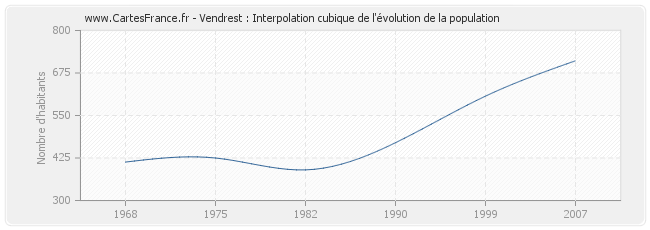 Vendrest : Interpolation cubique de l'évolution de la population