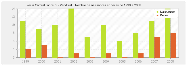 Vendrest : Nombre de naissances et décès de 1999 à 2008