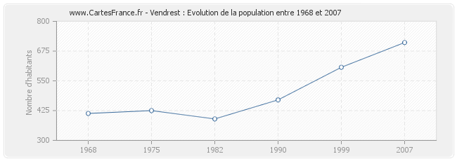 Population Vendrest