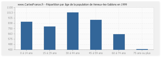 Répartition par âge de la population de Veneux-les-Sablons en 1999