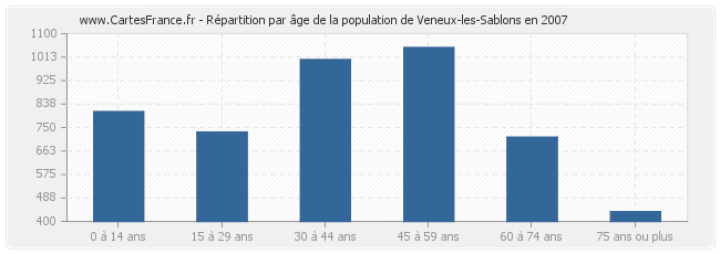 Répartition par âge de la population de Veneux-les-Sablons en 2007