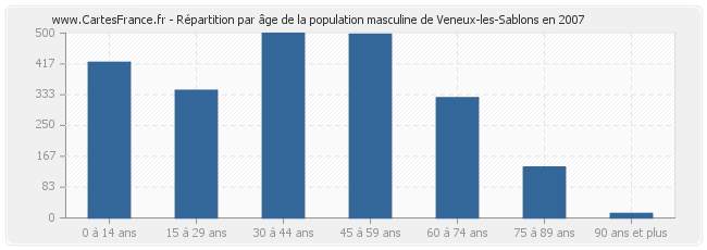 Répartition par âge de la population masculine de Veneux-les-Sablons en 2007