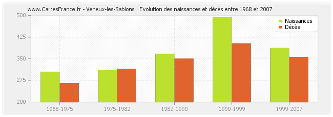 Veneux-les-Sablons : Evolution des naissances et décès entre 1968 et 2007