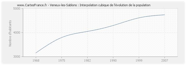 Veneux-les-Sablons : Interpolation cubique de l'évolution de la population