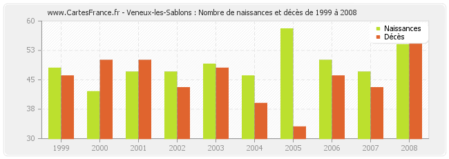 Veneux-les-Sablons : Nombre de naissances et décès de 1999 à 2008