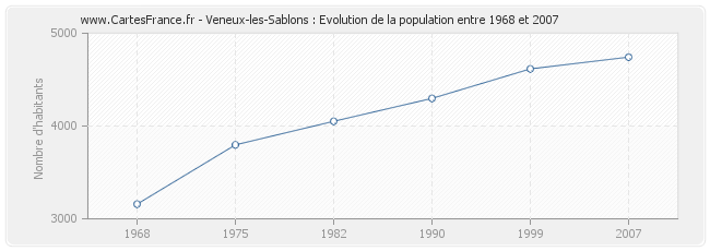 Population Veneux-les-Sablons
