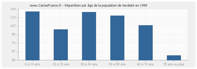 Répartition par âge de la population de Verdelot en 1999