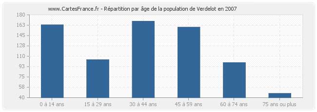 Répartition par âge de la population de Verdelot en 2007
