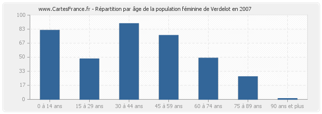 Répartition par âge de la population féminine de Verdelot en 2007