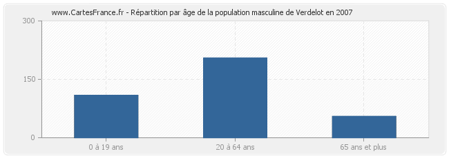 Répartition par âge de la population masculine de Verdelot en 2007