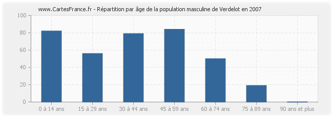 Répartition par âge de la population masculine de Verdelot en 2007
