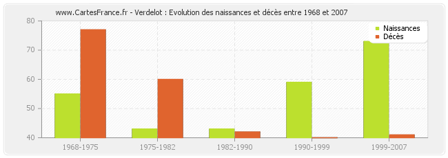 Verdelot : Evolution des naissances et décès entre 1968 et 2007