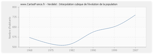 Verdelot : Interpolation cubique de l'évolution de la population