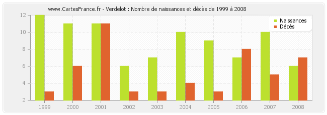 Verdelot : Nombre de naissances et décès de 1999 à 2008