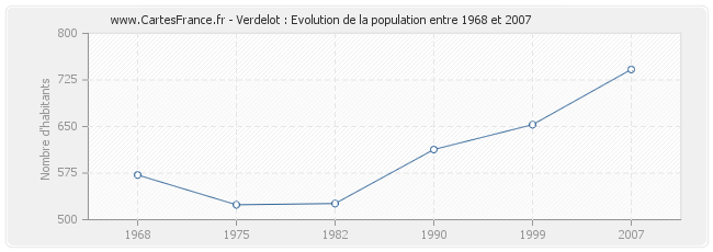Population Verdelot