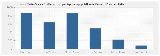 Répartition par âge de la population de Verneuil-l'Étang en 1999