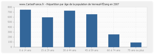 Répartition par âge de la population de Verneuil-l'Étang en 2007