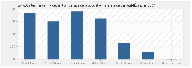 Répartition par âge de la population féminine de Verneuil-l'Étang en 2007