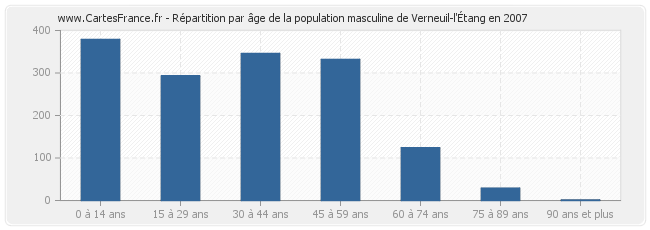 Répartition par âge de la population masculine de Verneuil-l'Étang en 2007