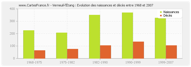 Verneuil-l'Étang : Evolution des naissances et décès entre 1968 et 2007