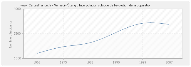 Verneuil-l'Étang : Interpolation cubique de l'évolution de la population