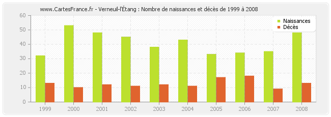 Verneuil-l'Étang : Nombre de naissances et décès de 1999 à 2008