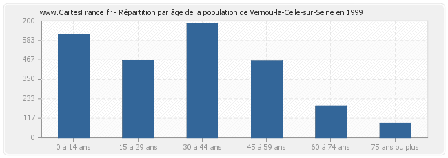 Répartition par âge de la population de Vernou-la-Celle-sur-Seine en 1999