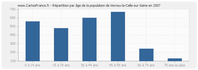 Répartition par âge de la population de Vernou-la-Celle-sur-Seine en 2007