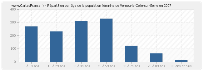 Répartition par âge de la population féminine de Vernou-la-Celle-sur-Seine en 2007