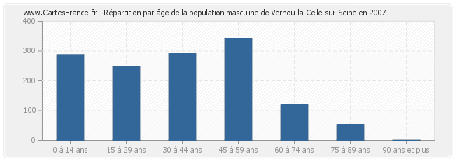 Répartition par âge de la population masculine de Vernou-la-Celle-sur-Seine en 2007