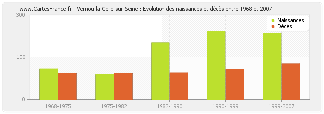 Vernou-la-Celle-sur-Seine : Evolution des naissances et décès entre 1968 et 2007
